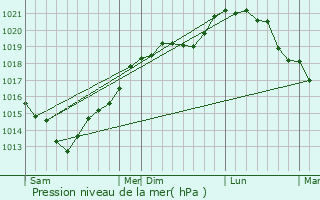 Graphe de la pression atmosphrique prvue pour Aviron