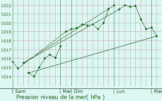 Graphe de la pression atmosphrique prvue pour Dangeau