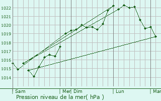 Graphe de la pression atmosphrique prvue pour Bazoches-en-Dunois
