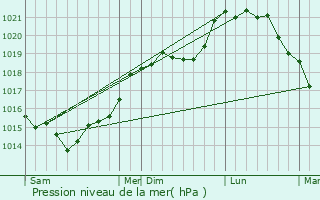 Graphe de la pression atmosphrique prvue pour Le Port-Marly