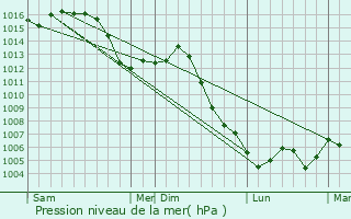 Graphe de la pression atmosphrique prvue pour Corcondray