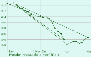 Graphe de la pression atmosphrique prvue pour Rosny-sur-Seine