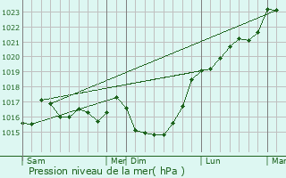 Graphe de la pression atmosphrique prvue pour Plounour-Mnez