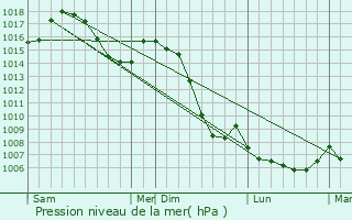 Graphe de la pression atmosphrique prvue pour Saint-Claude