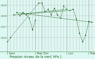Graphe de la pression atmosphrique prvue pour Saint-Romain-en-Viennois
