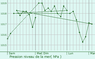 Graphe de la pression atmosphrique prvue pour Saint-Hippolyte-le-Graveyron