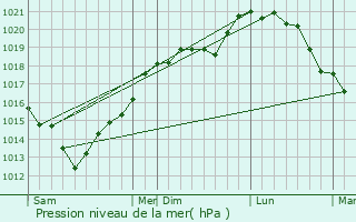 Graphe de la pression atmosphrique prvue pour Vascoeuil