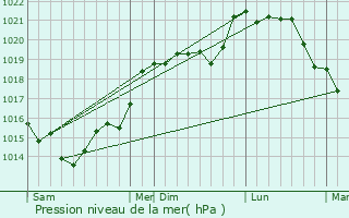 Graphe de la pression atmosphrique prvue pour Crucey-Villages