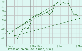Graphe de la pression atmosphrique prvue pour Mignires