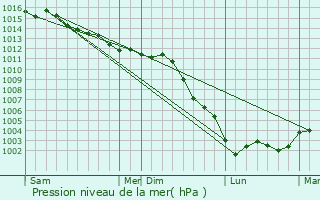 Graphe de la pression atmosphrique prvue pour pernon