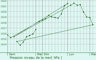 Graphe de la pression atmosphrique prvue pour Saint-Forget