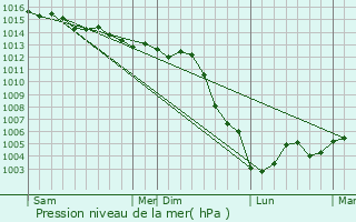 Graphe de la pression atmosphrique prvue pour Dollot