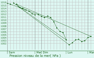 Graphe de la pression atmosphrique prvue pour Buc