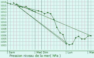 Graphe de la pression atmosphrique prvue pour Vareilles