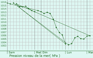 Graphe de la pression atmosphrique prvue pour Fournaudin