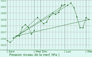 Graphe de la pression atmosphrique prvue pour Brouilla