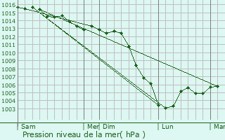 Graphe de la pression atmosphrique prvue pour Flacy