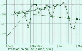 Graphe de la pression atmosphrique prvue pour Uchaux