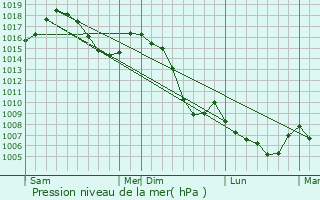 Graphe de la pression atmosphrique prvue pour Barby