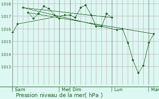 Graphe de la pression atmosphrique prvue pour Hombourg