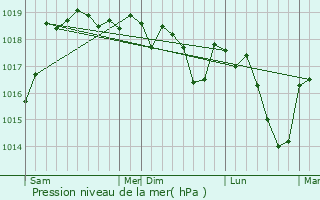 Graphe de la pression atmosphrique prvue pour Tenay