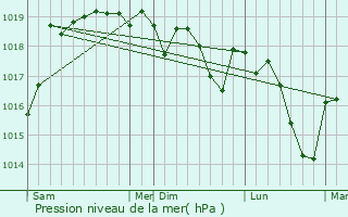 Graphe de la pression atmosphrique prvue pour Cour-et-Buis