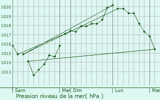 Graphe de la pression atmosphrique prvue pour Framicourt