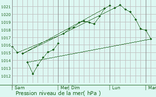 Graphe de la pression atmosphrique prvue pour Sancourt