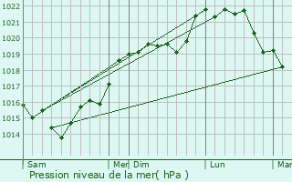 Graphe de la pression atmosphrique prvue pour Le Coudray