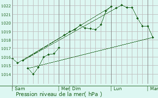 Graphe de la pression atmosphrique prvue pour Marolles-en-Beauce