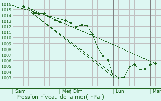 Graphe de la pression atmosphrique prvue pour Michery