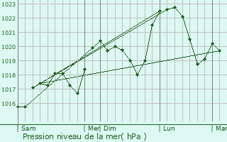 Graphe de la pression atmosphrique prvue pour Saint-Priest