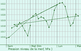 Graphe de la pression atmosphrique prvue pour Chbons