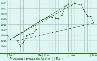 Graphe de la pression atmosphrique prvue pour Vayres-sur-Essonne