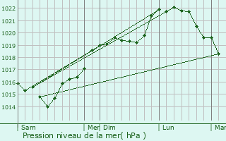 Graphe de la pression atmosphrique prvue pour La Fort-Sainte-Croix