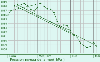 Graphe de la pression atmosphrique prvue pour Olevano Romano