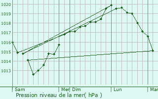 Graphe de la pression atmosphrique prvue pour Noyelles-sur-Mer