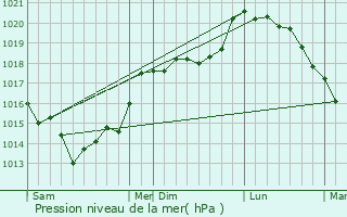 Graphe de la pression atmosphrique prvue pour quennes-ramecourt