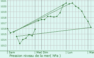 Graphe de la pression atmosphrique prvue pour Hallivillers