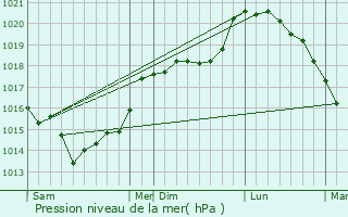 Graphe de la pression atmosphrique prvue pour Sauvillers-Mongival