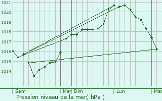Graphe de la pression atmosphrique prvue pour Davenescourt