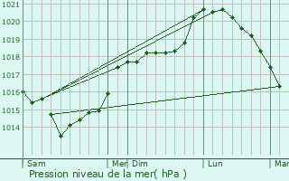 Graphe de la pression atmosphrique prvue pour Cantigny
