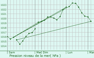 Graphe de la pression atmosphrique prvue pour Dracy