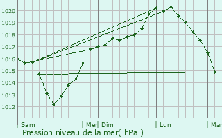 Graphe de la pression atmosphrique prvue pour Haisnes