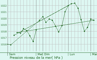 Graphe de la pression atmosphrique prvue pour Optevoz