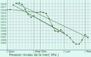 Graphe de la pression atmosphrique prvue pour Estavayer-le-Lac