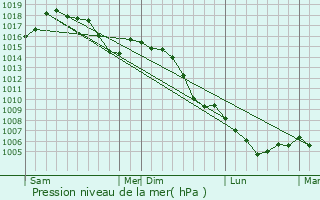 Graphe de la pression atmosphrique prvue pour Faugres
