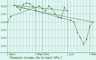 Graphe de la pression atmosphrique prvue pour La Rivire-Drugeon