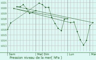 Graphe de la pression atmosphrique prvue pour Bertholne