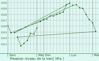 Graphe de la pression atmosphrique prvue pour Le Titre